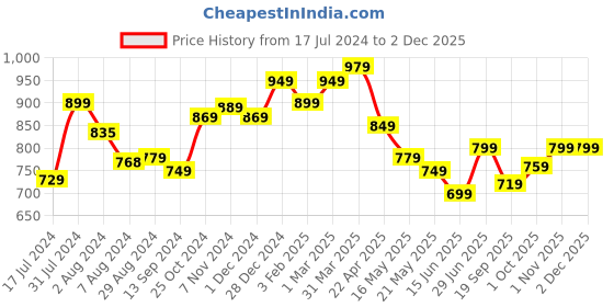 tatacliq.com Aatmana Gold-Plated Red & Green Stone-Studded & Pearl Beaded Lakshmi Temple Necklace Set aatmana Price History Graph from 17 Jul 2024 to 1 Dec 2025