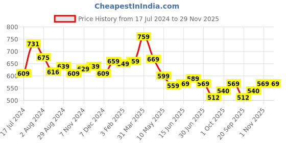 tatacliq.com Aatmana Gold-Plated Red & Green Stone Studded & Pearl Drop Necklace Set aatmana Price History Graph from 17 Jul 2024 to 29 Nov 2025