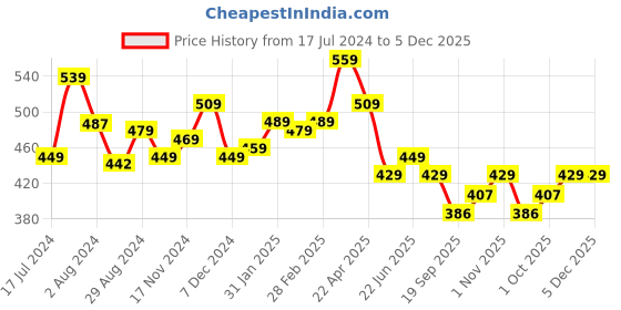 tatacliq.com Aatmana Gold-Plated Red & Green Stone-Studded Handcrafted White Beaded Temple Jewellery Set aatmana Price History Graph from 17 Jul 2024 to 5 Dec 2025