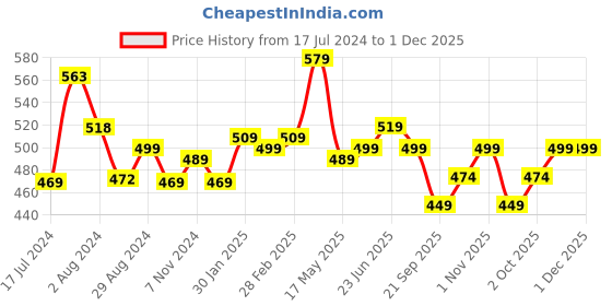 tatacliq.com Aatmana Gold-Plated Red & White AD-Studded & Beige Beaded Handcrafted Maang Tikka for Women aatmana Price History Graph from 17 Jul 2024 to 30 Nov 2025