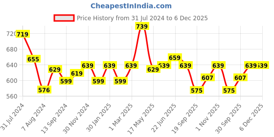 tatacliq.com Aatmana Gold-Plated Round Kundan Studded & Purple Beaded Handcrafted Necklace Set aatmana Price History Graph from 31 Jul 2024 to 6 Dec 2025