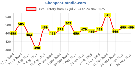 tatacliq.com Aatmana Gold-Plated Star Shaped Dangler Earrings aatmana Price History Graph from 17 Jul 2024 to 23 Nov 2025