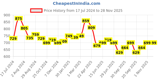 tatacliq.com Aatmana Gold-Plated Stone-Studded & Beaded Handcrafted Necklace Set aatmana Price History Graph from 17 Jul 2024 to 28 Nov 2025