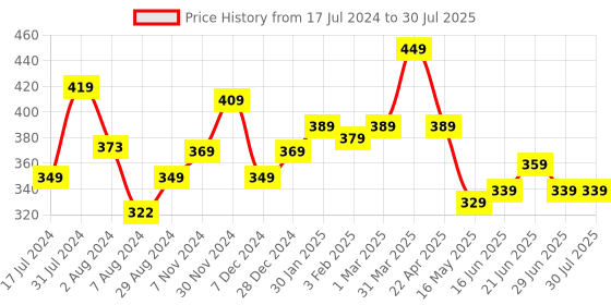 tatacliq.com Aatmana Gold-Plated Stone Studded Black Meenakari Jhumki Earrings aatmana Price History Graph from 17 Jul 2024 to 29 Jun 2025