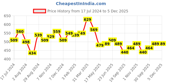 tatacliq.com Aatmana Gold-Plated Stone Studded Handcrafted Bangle Style Bracelet aatmana Price History Graph from 17 Jul 2024 to 5 Dec 2025