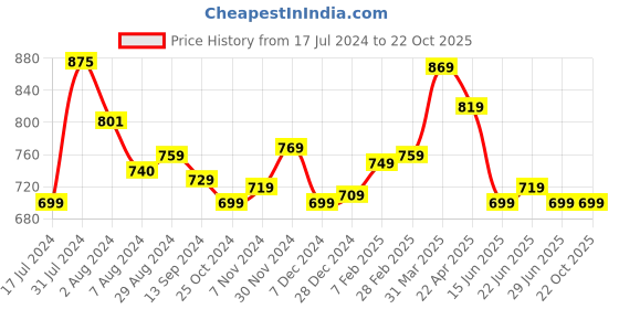 tatacliq.com Aatmana Gold-Plated Stone Studded Jewellery Set aatmana Price History Graph from 17 Jul 2024 to 22 Oct 2025