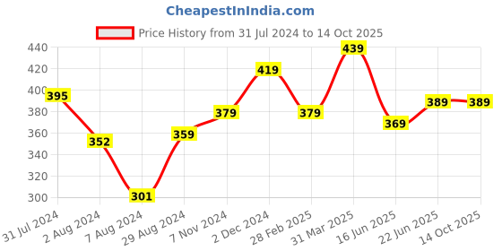 tatacliq.com Aatmana Gold-Plated Stud & Drop Earrings - Set of 6 aatmana Price History Graph from 31 Jul 2024 to 13 Oct 2025