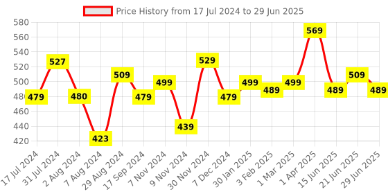 tatacliq.com Aatmana Gold-Plated Triangular Drop Earrings aatmana Price History Graph from 17 Jul 2024 to 29 Jun 2025