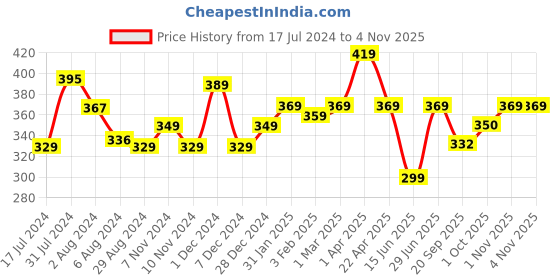 tatacliq.com Aatmana Gold-Plated White AD Studded Pendant Link with Chain for Women aatmana Price History Graph from 17 Jul 2024 to 2 Nov 2025