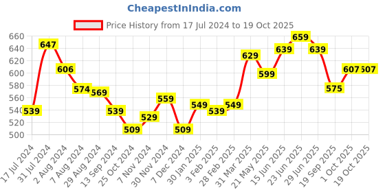 tatacliq.com Aatmana Gold-Plated White Handcrafted AD Adjustable Ganesh Necklace Set for Women aatmana Price History Graph from 17 Jul 2024 to 18 Oct 2025