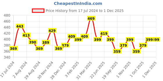 tatacliq.com Aatmana Gold-Plated White Kundan-Studded & Pearl Beaded Matha Patti for Women aatmana Price History Graph from 17 Jul 2024 to 1 Dec 2025