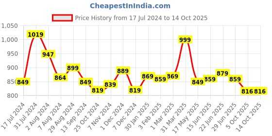 tatacliq.com Aatmana Gold-Plated White Kundan-Studded & Pearl Beaded Necklace Set aatmana Price History Graph from 17 Jul 2024 to 14 Oct 2025