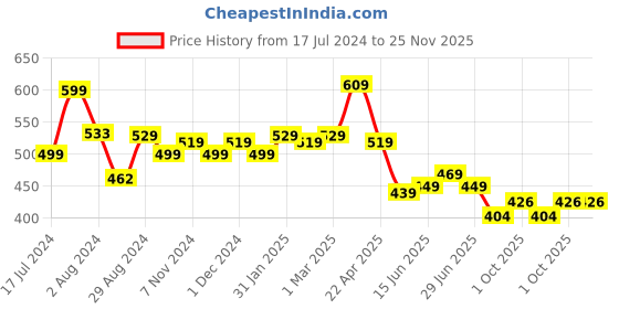 tatacliq.com Aatmana Gold-Plated White Kundan Studded & Pearl Beaded Non Piercing Nose Ring with Chain for Women aatmana Price History Graph from 17 Jul 2024 to 25 Nov 2025