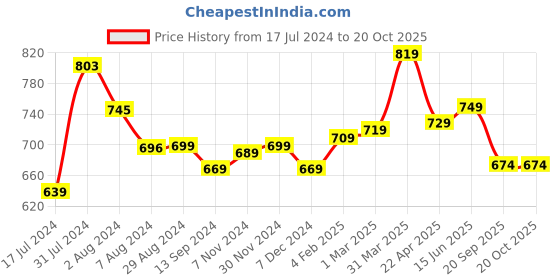 tatacliq.com Aatmana Gold-Plated White Kundan Studded Choker Necklace Set with Maang Tikka aatmana Price History Graph from 17 Jul 2024 to 20 Oct 2025