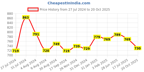 tatacliq.com Aatmana Gold-Plated White Stone-Studded & Beaded Cream Chuda Bangles - Set of 18 aatmana Price History Graph from 27 Jul 2024 to 20 Oct 2025