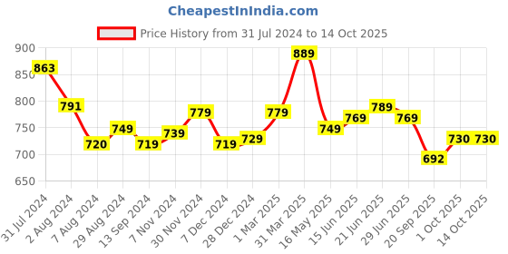 tatacliq.com Aatmana Gold-Plated White Stone-Studded & Beaded Cream Chuda Bangles - Set of 18 aatmana Price History Graph from 31 Jul 2024 to 13 Oct 2025