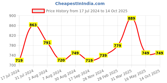 tatacliq.com Aatmana Gold-Plated White Stone-Studded & Beaded Green Chuda Bangles - Set of 18 aatmana Price History Graph from 17 Jul 2024 to 13 Oct 2025