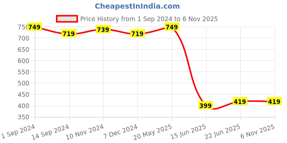 tatacliq.com Aatmana Gold-Plated White Stone-Studded & Beaded Green Chuda Bangles - Set of 18 aatmana Price History Graph from 1 Sep 2024 to 5 Nov 2025
