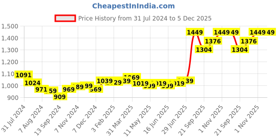 tatacliq.com Aatmana Gold-Plated Wine Kundan Studded & Pearl Beaded Necklace & Earring Set with Maang Tikka aatmana Price History Graph from 31 Jul 2024 to 5 Dec 2025
