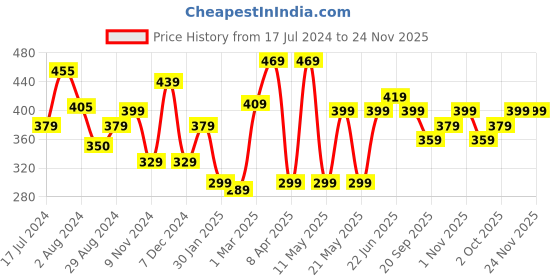 tatacliq.com Aatmana Gold-Plated Yellow & Green Geometric Dangler Earrings - Set of 2 aatmana Price History Graph from 17 Jul 2024 to 24 Nov 2025