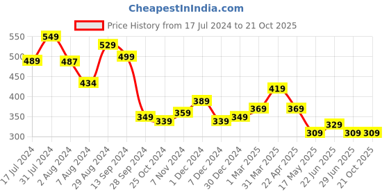 tatacliq.com Aatmana Gold-Toned & Blue Evil Eye Gold-Plated CZ Studded Pendant with Chain aatmana Price History Graph from 17 Jul 2024 to 21 Oct 2025
