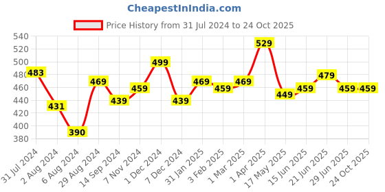 tatacliq.com Aatmana Gold-Toned & Gold-Plated Floral Layered Necklace aatmana Price History Graph from 31 Jul 2024 to 24 Oct 2025