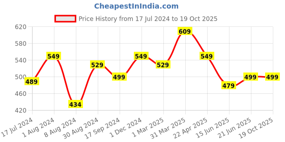tatacliq.com Aatmana Gold-Toned & Gold-Plated Hamsa & Evil Eye Contemporary Charm Pendant Chain aatmana Price History Graph from 17 Jul 2024 to 19 Oct 2025