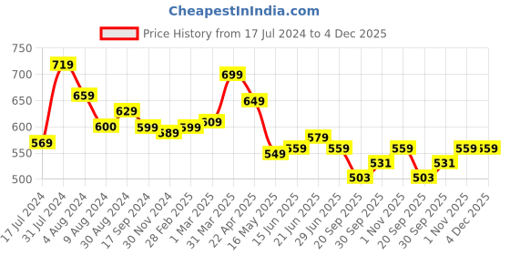tatacliq.com Aatmana Gold-Toned & Handcrafted Pink Cuff Bracelet aatmana Price History Graph from 17 Jul 2024 to 4 Dec 2025