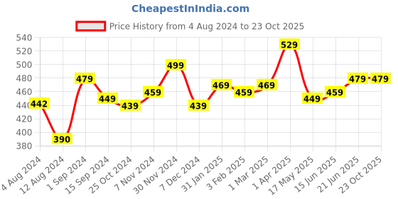 tatacliq.com Aatmana Gold-Toned & Pink Stone Studded Gold-Plated Layered Necklace aatmana Price History Graph from 4 Aug 2024 to 23 Oct 2025