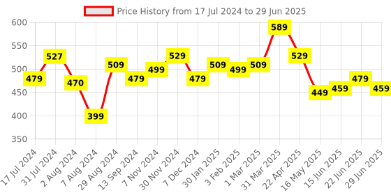 tatacliq.com Aatmana Gold-Toned & Silver-Toned Floral Dangler Earrings aatmana Price History Graph from 17 Jul 2024 to 29 Jun 2025