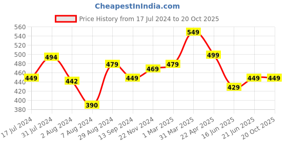 tatacliq.com Aatmana Gold-Toned & White Contemporary Drop Earrings aatmana Price History Graph from 17 Jul 2024 to 20 Oct 2025
