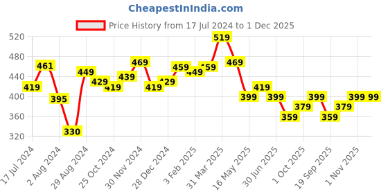 tatacliq.com Aatmana Gold-Toned Circular Drop Earrings aatmana Price History Graph from 17 Jul 2024 to 1 Dec 2025