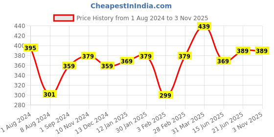 tatacliq.com Aatmana Gold-Toned Classic Hoop Earrings aatmana Price History Graph from 1 Aug 2024 to 1 Nov 2025