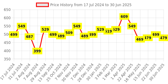 tatacliq.com Aatmana Gold-Toned Contemporary Drop Earrings aatmana Price History Graph from 17 Jul 2024 to 30 Jun 2025