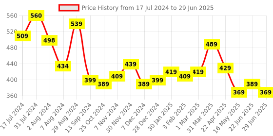 tatacliq.com Aatmana Gold-Toned Contemporary Drop Earrings aatmana Price History Graph from 17 Jul 2024 to 29 Jun 2025