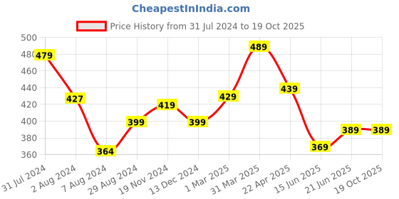 tatacliq.com Aatmana Gold-Toned CZ Stone Embellished Bangles - Set of 2 aatmana Price History Graph from 31 Jul 2024 to 19 Oct 2025