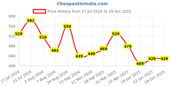 tatacliq.com Aatmana Gold-Toned Dome Shaped Drop Earrings aatmana Price History Graph from 17 Jul 2024 to 18 Oct 2025