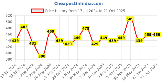 tatacliq.com Aatmana Gold-Toned Floral Shaped Stud Earrings aatmana Price History Graph from 17 Jul 2024 to 20 Oct 2025