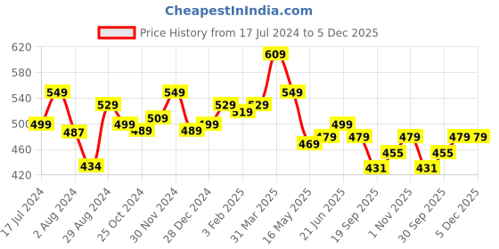 tatacliq.com Aatmana Gold-Toned Gold-Plated Half Moon CZ Studded Pendant with Chain aatmana Price History Graph from 17 Jul 2024 to 5 Dec 2025