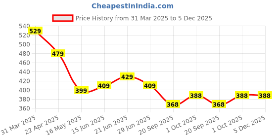 tatacliq.com Aatmana Gold-Toned Hamza Studded & Beaded Gold Plated 4 Layered Necklace aatmana Price History Graph from 31 Mar 2025 to 5 Dec 2025