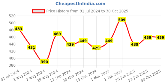 tatacliq.com Aatmana Gold-Toned Multicolored Pearl Heart Layered Necklace aatmana Price History Graph from 31 Jul 2024 to 30 Oct 2025