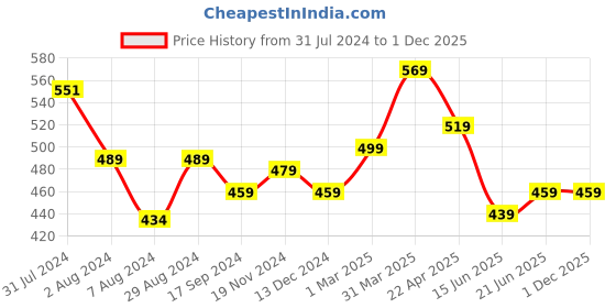 tatacliq.com Aatmana Gold-Toned Pearl Beaded & CZ Embellished Bangles - Set of 2 aatmana Price History Graph from 31 Jul 2024 to 1 Dec 2025