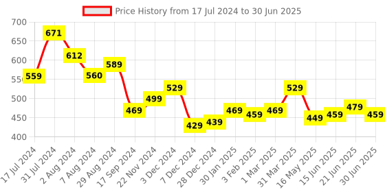 tatacliq.com Aatmana Gold-Toned Red & Green Peacock Shaped Jhumki Earrings for Women aatmana Price History Graph from 17 Jul 2024 to 30 Jun 2025