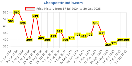 tatacliq.com Aatmana Gold-Toned Teardrop Shaped Drop Earrings aatmana Price History Graph from 17 Jul 2024 to 29 Oct 2025