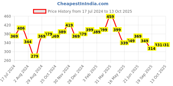 tatacliq.com Aatmana Gold-Toned Teardrop Shaped Drop Earrings aatmana Price History Graph from 17 Jul 2024 to 12 Oct 2025