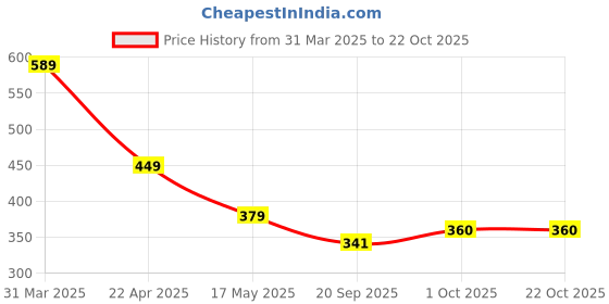 tatacliq.com Aatmana Golden Petal Shaped & Textured Contemporary Studs aatmana Price History Graph from 31 Mar 2025 to 21 Oct 2025