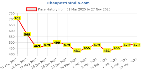 tatacliq.com Aatmana Golden Set Of 2 Contemporary Studs aatmana Price History Graph from 31 Mar 2025 to 26 Nov 2025