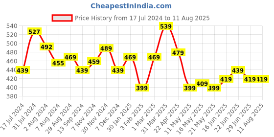 tatacliq.com Aatmana Green & Meenakari Enamel Pink Floral Long Jhumki Earrings for Women aatmana Price History Graph from 17 Jul 2024 to 29 Jun 2025