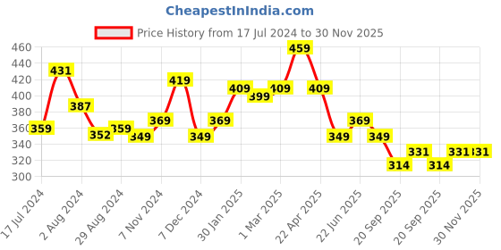 tatacliq.com Aatmana Green & Red Gold-Plated Pearl Studded Wedding Collection Adjustable Finger Ring aatmana Price History Graph from 17 Jul 2024 to 30 Nov 2025