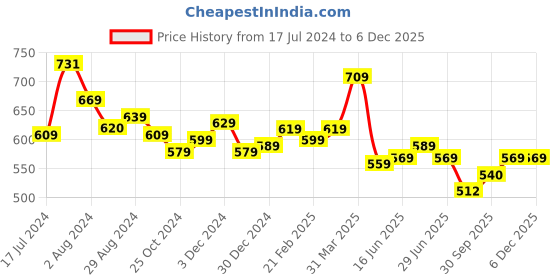 tatacliq.com Aatmana Green & White Gold-Plated Enameled & Kundan Studded Necklace Set aatmana Price History Graph from 17 Jul 2024 to 5 Dec 2025